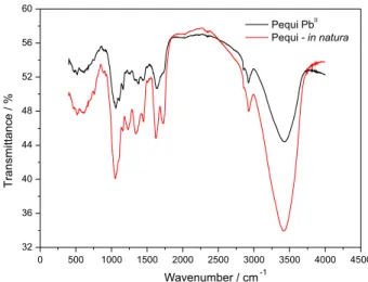 Figure 1. FTIR spectra of pequi shells before and after adsorption process.
