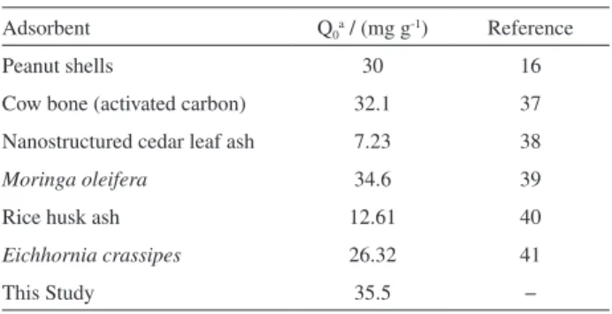 Table 3. Comparison between adsorption capacities of several sorbents  for lead removal
