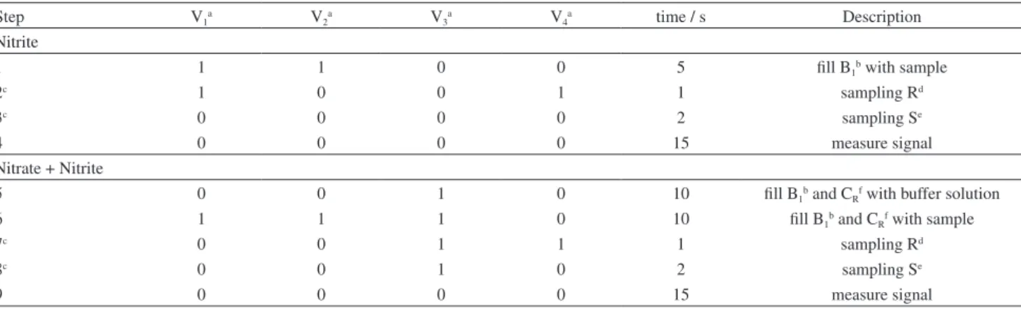 Table 1. Valve switching course