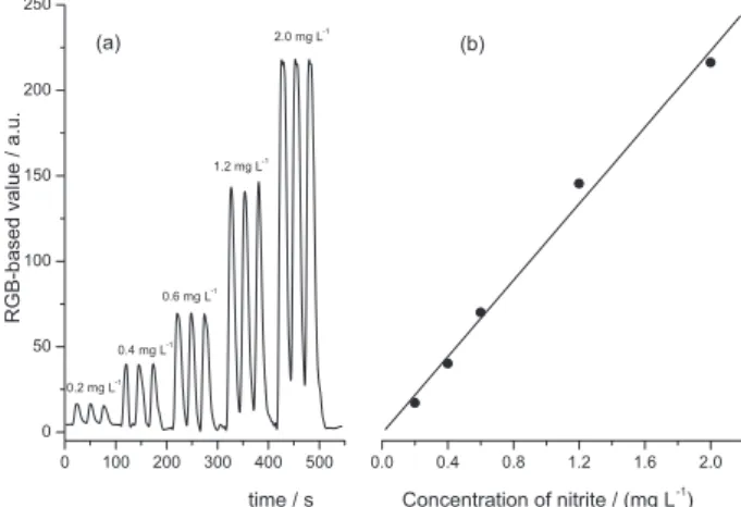 Table 4. Optimized parameters of the multicommuted flow system for  nitrite and nitrate determination