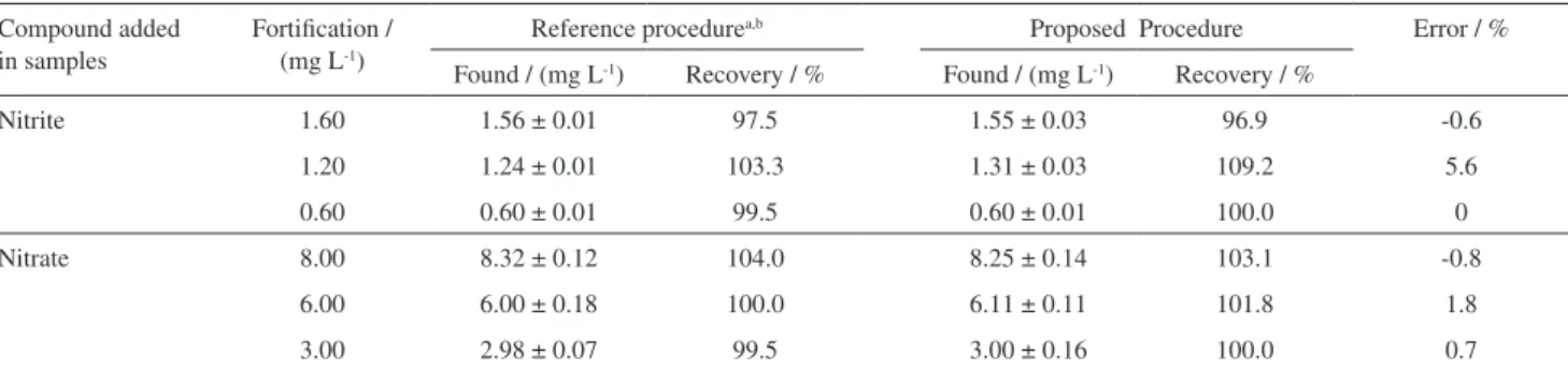 Figure 6. (a) Transient signals; (b) calibration curve for determination of  the 1.0-10.0 mg L -1  NO 3 − , using detection by webcam.