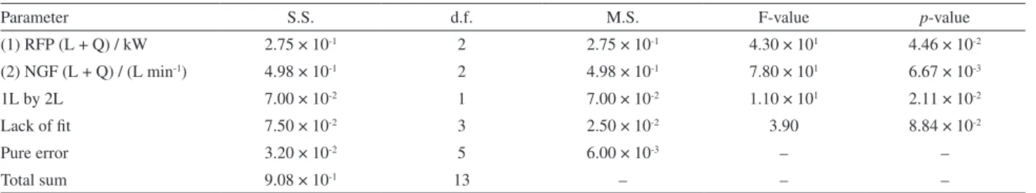 Figure 2. Graph of the predicted values vs. observed values for each  experiment of the proposed factorial design (r = 0.96).