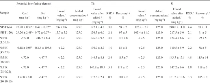 Table 6. Results of concentration values of the potential interfering elements, added and found, relative standard deviation and recovery for Th and U