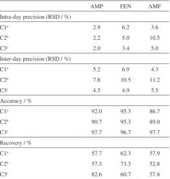 Table 1. Confidence parameters of the validated method for the  determination of the amphetamine (AMP), fenproporex (FEN) and  amfepramone (AMF) in urine samples
