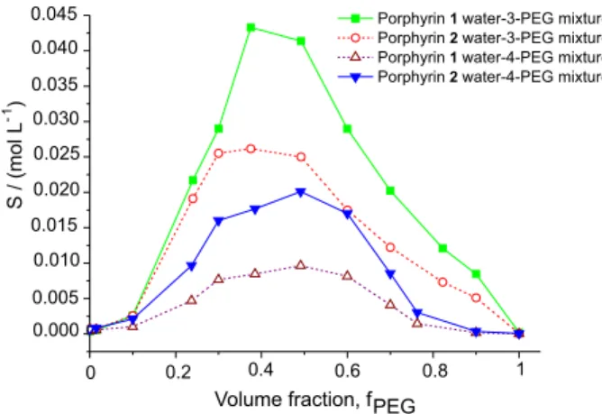 Figure 3 shows the segments of the solubility  profiles for porphyrins 1 and 2, which are log-linear  and follow equation 6
