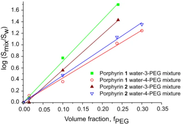 Figure 3. Solubilization profiles of porphyrins 1 and 2 in water-PEG  mixtures (f PEG  = 0-0.3).