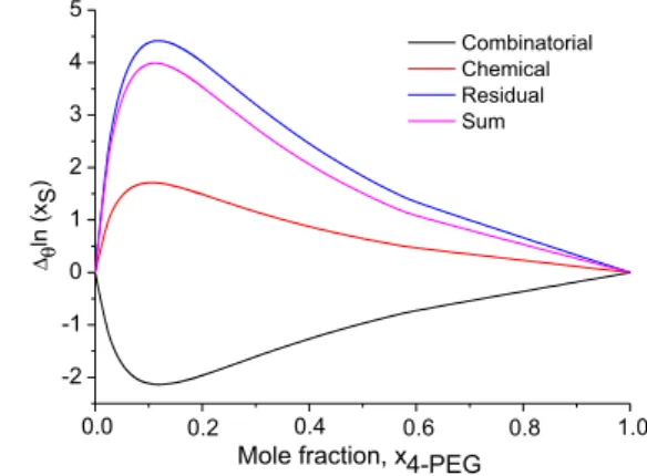 Figure 4. Dependence of chemical, combinatorial and residual  contributions in ∆ θ  ln (x S ) for porphyrin 1 on the composition of the  4-PEG-water mixture (sum = total contribution equal to ∆ θ  ln (x S )-value).