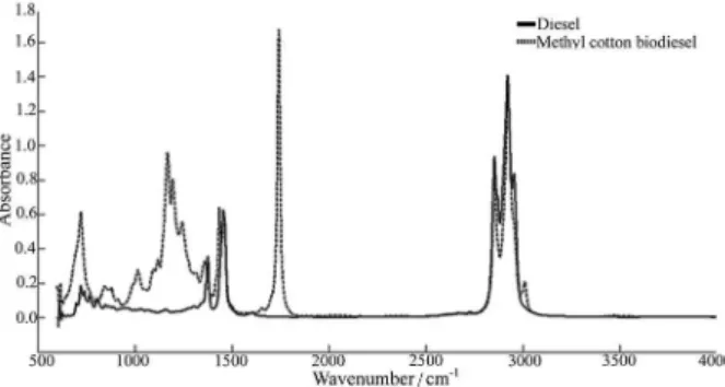 Figure 2 shows the MIR spectra of diesel and methyl  cotton biodiesel. The diesel spectrum has substantial  absorption bands corresponding to characteristic vibrational  modes of normal alkanes