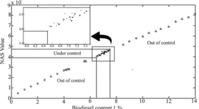 Figure 4. Relationship between the NAS vector and biodiesel  concentration. () group II (calibration set: under control); (*) group III  (validation set: under control); () group IV and () group V: out of  control samples.