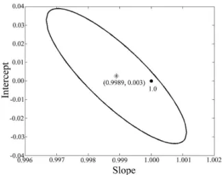 Figure 8. The elliptical joint confidence region (EJCR) for the slope  and intercept of the regression of predicted concentration versus the  reference values