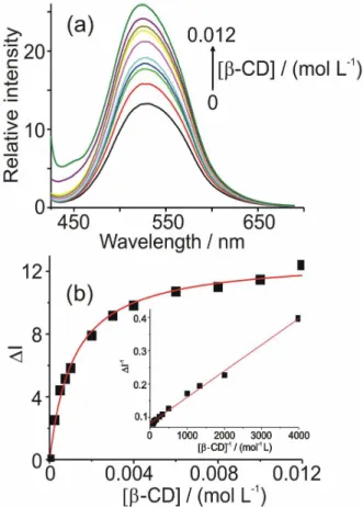 Figure 2a depicts the 7HF emission fluorescence spectra  as function of β-CD concentration at pH 12, at 35  o C