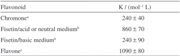 Table 2. Complexation constants (K) for flavonoids described in the  literature