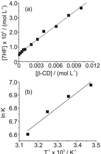 Figure 3a depicts a representative solubility diagram,  where solubility of 7HF increased as function of the β-CD  concentration