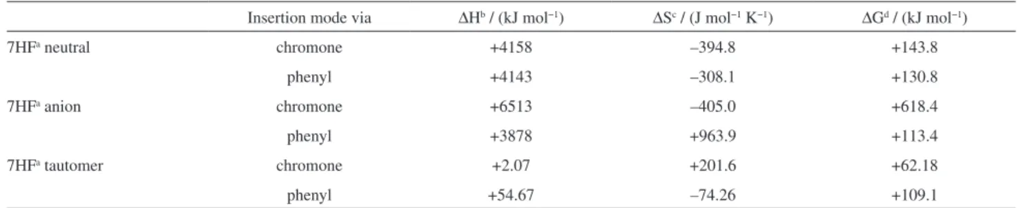 Figure 5. Optimized structures of 7-hydroxyflavone (7HF)-β-cyclodextrin  (β-CD) complex (7HF-β-CD) assuming that inclusion occurred via phenyl  (a) and chromone (b) part of the flavonoid molecule