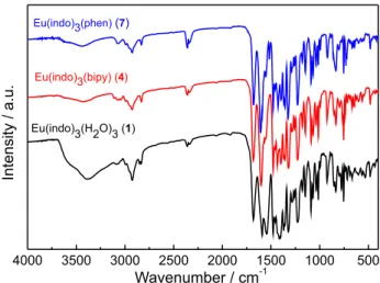 Figure 3. TGA curves of the complexes (1, 4 and 7) recorded in the interval  of 25-900  o C, using dynamic synthetic air atmosphere (50 mL min -1 ) and  a heating rate of 10 °C min -1 .