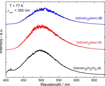 Figure 5. Excitation spectra of the Eu 3+  complexes (1, 4 and 7), in solid  state, recorded at 77 K with emission monitored at 613 nm.