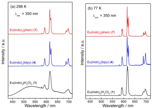 Figure 6. Emission spectra of the Eu 3+  complexes (1, 4 and 7), in solid state, measured at (a) 298 K and (b) 77 K, under excitation on the S 1  state of the  indomethacinate ligand at 350 nm.