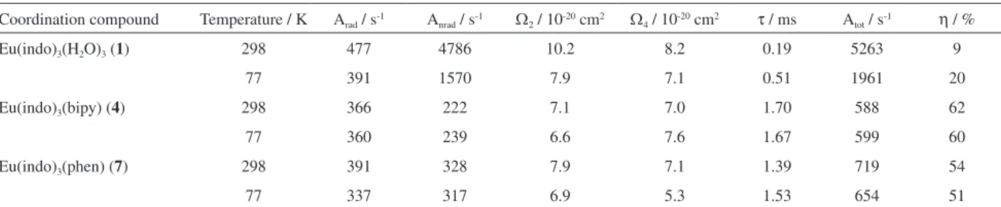 Table 1 presents the spectroscopic parameters obtained  for all three Eu 3+ -indomethacinate compounds at 298 and 