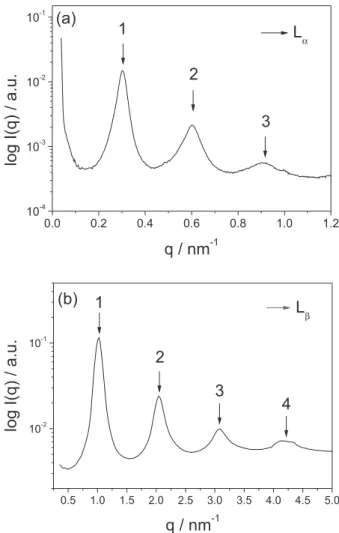 Figure 3. SAXS profiles at 25  o C for (a) 10.0%; (b) 50.0% DODAB  in water samples with indexed peaks of lamellar fluid and gel phases,  respectively.