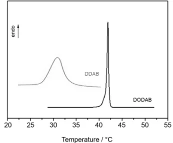 Figure 4. XRD diffractograms for 50.0% DDAB and DODAB samples  with the L β  phase peak indexed