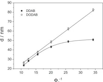 Figure 7. Swelling curves at 25  o C for DDAB and DODAB lamellae: 