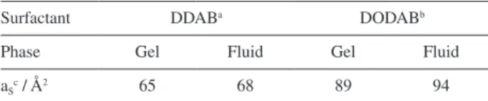 Table 2. Area per surfactant (a S ) estimated for DDAB and DODAB  bilayers in different states