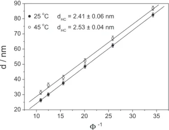 Figure 8. Repeat distance of bilayers (d) against the inverse of volumetric  fraction of surfactant ( Φ S -1 ) DODAB at 25 and 45 ºC; d HC  represents the  bilayer thickness.