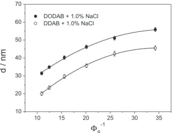 Figure 9. Repeat distance of bilayers (d) against the inverse of volumetric  fraction of surfactants ( Φ S -1 ) DDAB and DODAB in the presence of salt  (1.0% of NaCl)