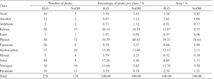 Table 2. Distribution of compounds, number of peaks and their areas in the extract with ultrapure water and 1 mol L −1  NaOH