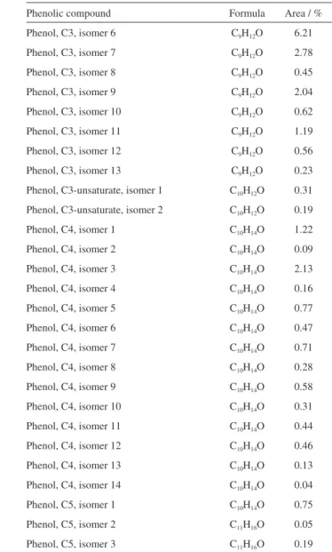 Table 4. Identification of the phenolic compounds obtained by the extract with 1 mol L −1  NaOH