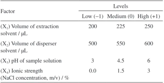 Table 1. Level of variables used in BBD (Box-Behnken design) for OFL  (ofloxacin) extraction