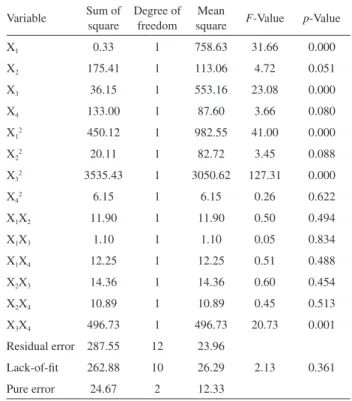 Table 2. Design matrix and obtained result for Box-Behnken design (BBD)