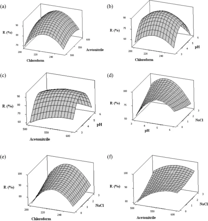 Figure 2. Response surface plots for the BBD: (a) X 1 -X 2 ; (b) X 1 -X 3 ; (c) X 2 -X 3 ; (d) X 3 -X 4 ; (e) X 1 -X 4 ; (f) X 2 -X 4 .