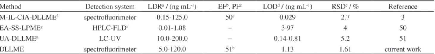 Table 4. Analytical characteristics of DLLME (dispersive liquid-liquid  microextraction) for the determination of ofloxacin