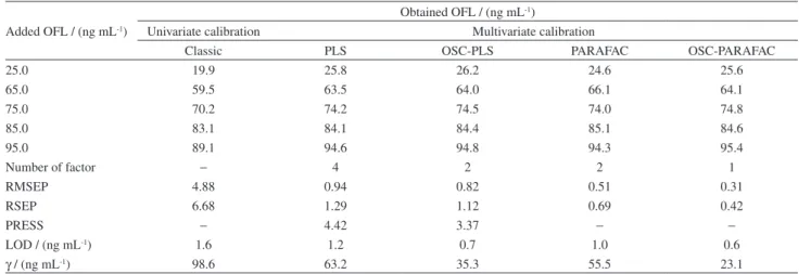 Table 7 gives the statistical parameters of the linear  regression of the calibration equations.