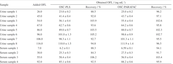 Table 8. Determination of ofloxacin in real samples by DLLME using OSC-PLS and OSC-PARAFAC