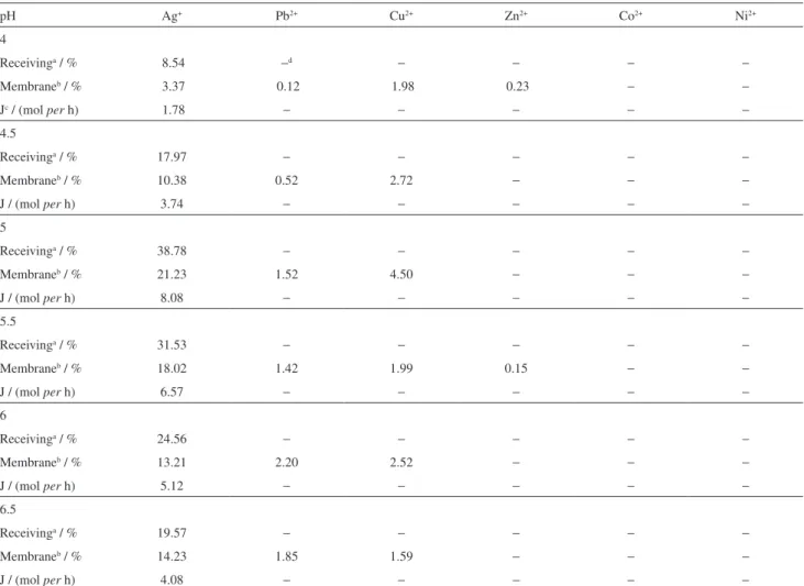 Table 1. Effect of pH of the SP on the competitive transport of the six metal cations across DCM-MP using 1,1’-(1,3-phenylene)bis(3-allylthiourea) as a carrier