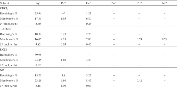 Table 2. Data for six metal cations competitive transport across organic solvents as MP with ligand