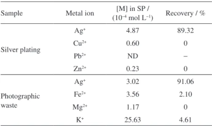 Table 4. Recovery (%) and relative standard deviation (RSD, %) of real  environmental water samples