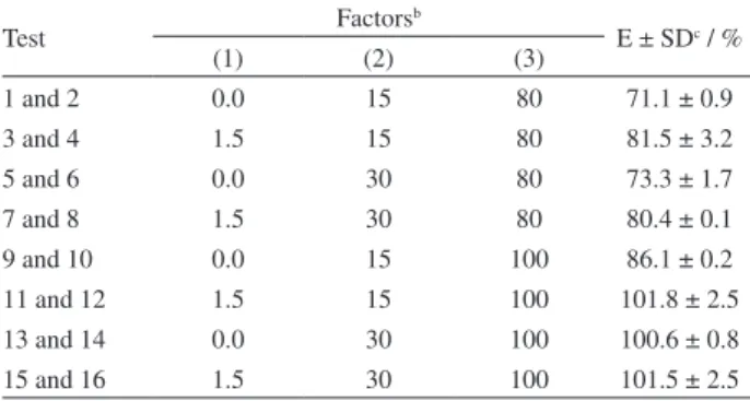 Figure 1. Pareto chart with the effects of the factors ionic strength (1),  agitation time vortex (2) and volume of solvent extractor (3) on the  extraction efficiency (E) of parathion-methyl.