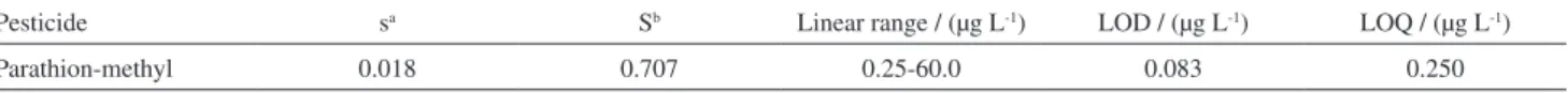 Table 2. Estimated standard deviation of the matrix blank (s), the slope of the calibration curve (S), limits of detection (LOD) and quantification (LOQ)  to the method