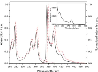 Figure 2. Absorption and normalized emission spectra of Manpy in water  (—) and chloroform (– –)