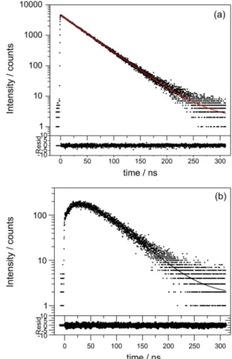 Figure 6. Emission decays followed at (a) 385 nm and at (b) 490 nm,  corresponding to monomer and excimer in a coupled system.