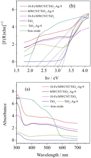Figure 5 shows the results obtained in the phenol  oxidation by varying the amounts of Ti, Ag and Fe  added to the catalyst