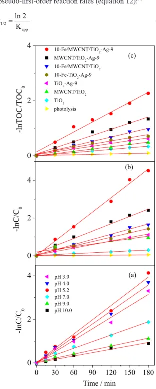 Figure 9. Pseudo-irst-order degradation kinetics for phenol used to  estimate Langmuir-Hinshelwood coeficients