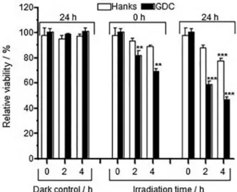 Figure 2d shows the behavior of normalized area of  carbonylated proteins during the irradiation time