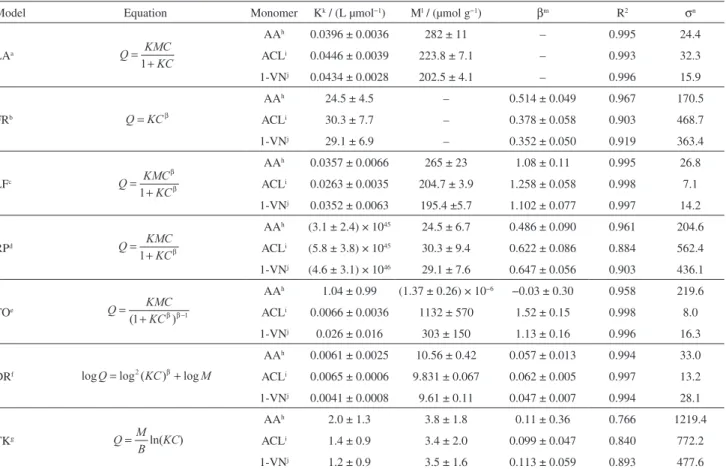 Table 3. Ciprofloxacin adsorption isotherm parameters for different molecularly imprinted polymer (MIP)
