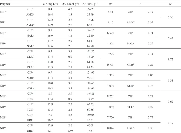 Table 4. Selectivity parameters obtained for the polymers