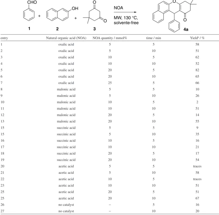 Table 1. Effect of the type and quantity of natural organic acids (NOAs) for obtaining xanthenone 4a a  under microwave radiation (MW) and solvent-free  conditions