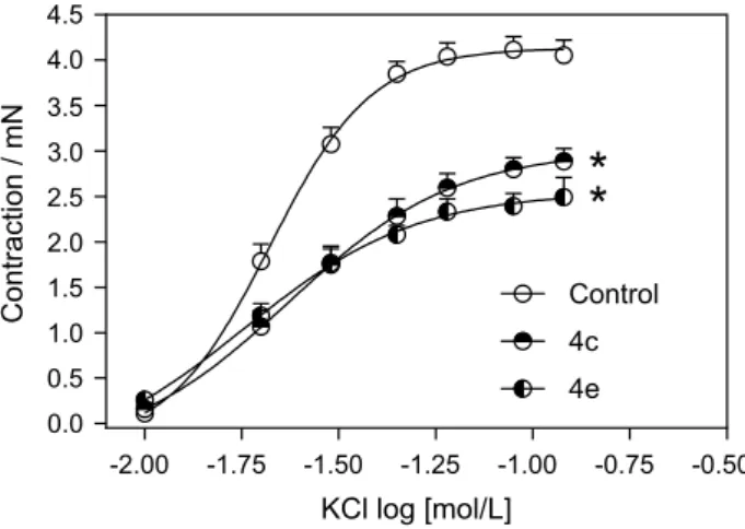 Figure 5. Effect of several xanthenones on the KCl induced cytosolic  Ca 2+  entry. The results are expressed as the mean ± S.E.M